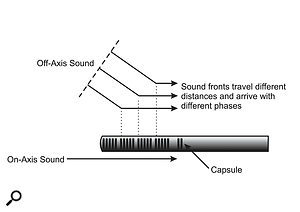 Принцип дробовика - показывает, как внеосевой звук достигает мембраны капсулы через разные длины пути и, следовательно, разные фазы